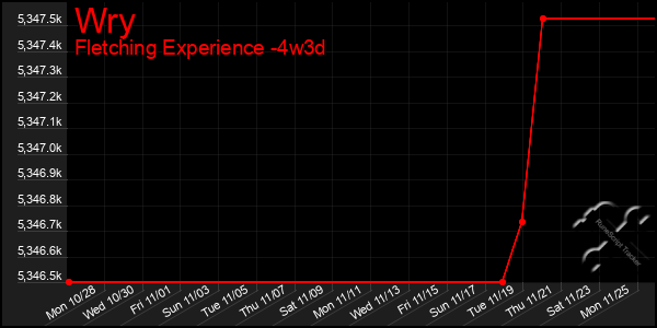 Last 31 Days Graph of Wry