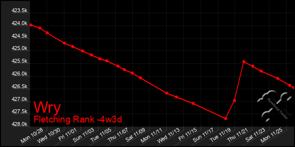 Last 31 Days Graph of Wry