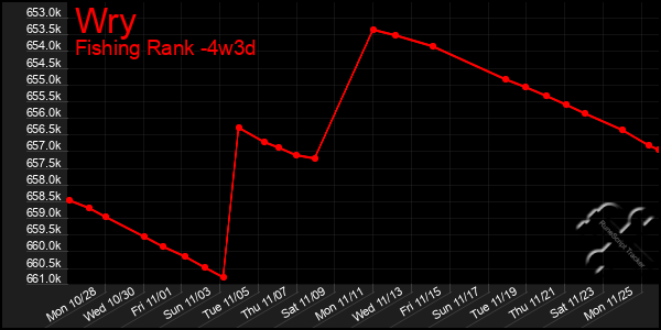 Last 31 Days Graph of Wry