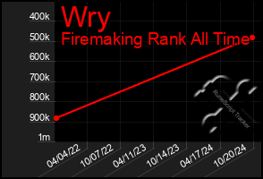 Total Graph of Wry