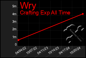 Total Graph of Wry