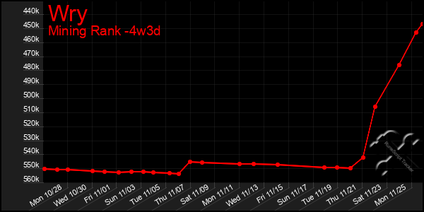 Last 31 Days Graph of Wry