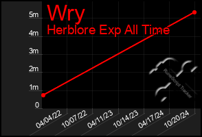 Total Graph of Wry