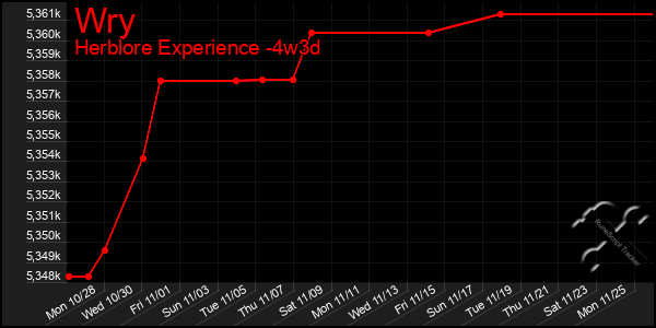 Last 31 Days Graph of Wry