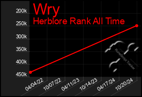 Total Graph of Wry