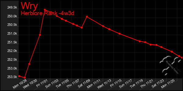 Last 31 Days Graph of Wry