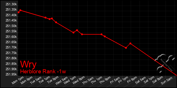 Last 7 Days Graph of Wry