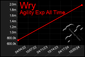 Total Graph of Wry