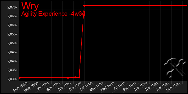 Last 31 Days Graph of Wry