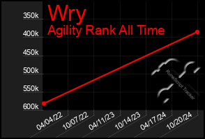 Total Graph of Wry