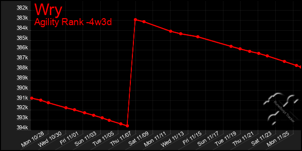 Last 31 Days Graph of Wry