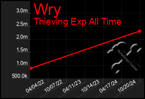 Total Graph of Wry