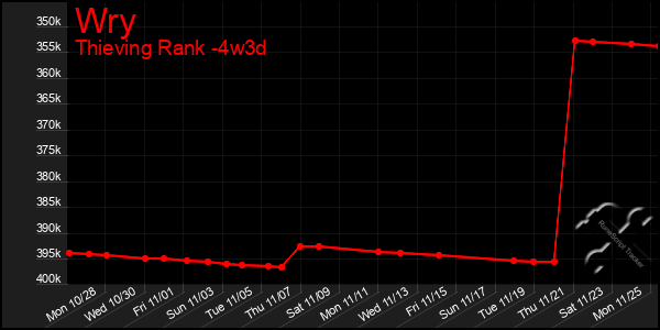 Last 31 Days Graph of Wry