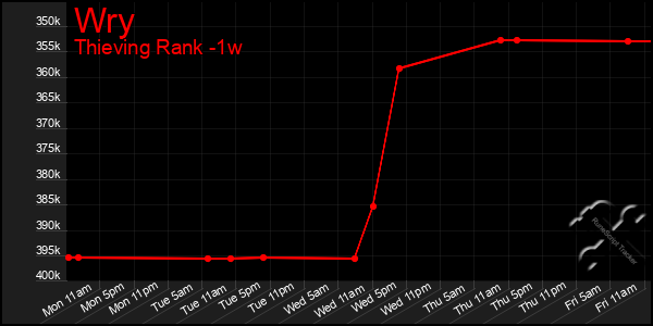 Last 7 Days Graph of Wry