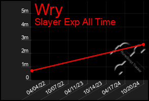 Total Graph of Wry