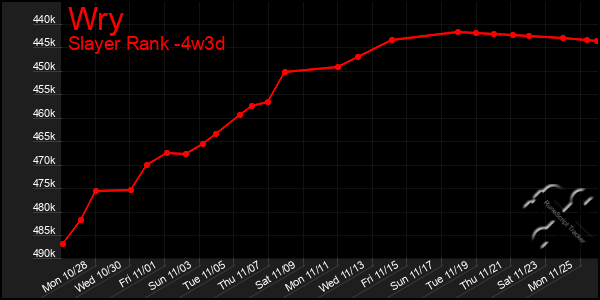 Last 31 Days Graph of Wry