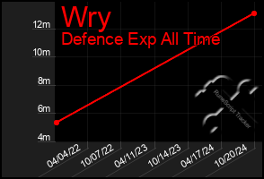 Total Graph of Wry