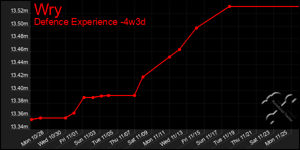 Last 31 Days Graph of Wry