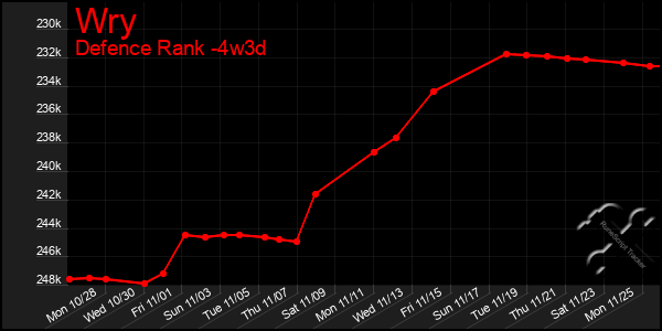 Last 31 Days Graph of Wry