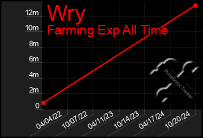 Total Graph of Wry