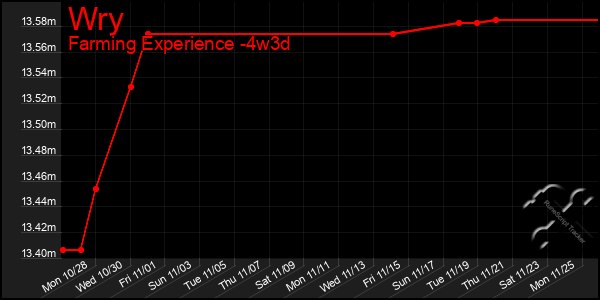 Last 31 Days Graph of Wry