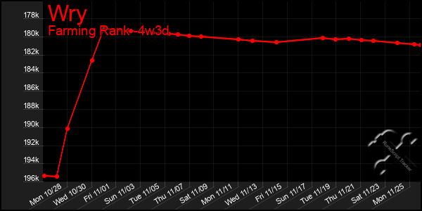 Last 31 Days Graph of Wry