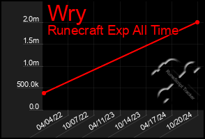 Total Graph of Wry