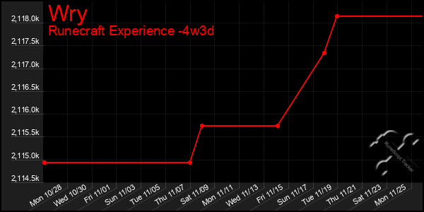 Last 31 Days Graph of Wry