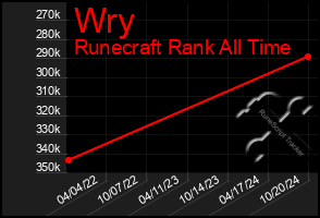 Total Graph of Wry