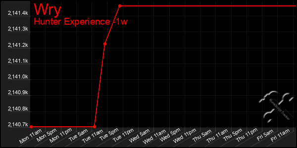 Last 7 Days Graph of Wry