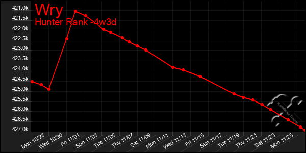 Last 31 Days Graph of Wry