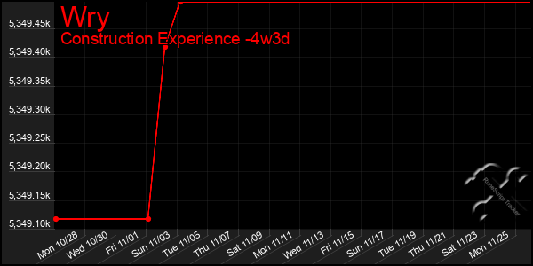 Last 31 Days Graph of Wry