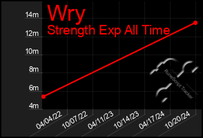 Total Graph of Wry