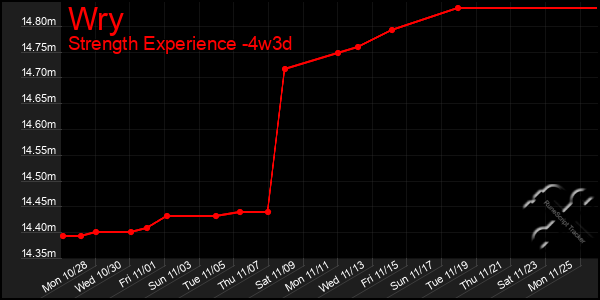 Last 31 Days Graph of Wry