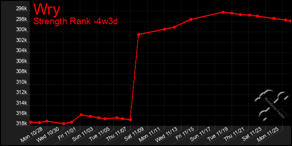 Last 31 Days Graph of Wry