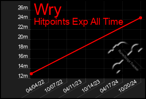 Total Graph of Wry