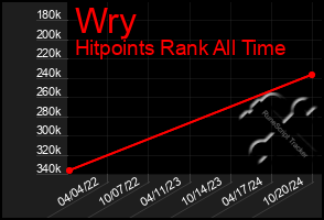 Total Graph of Wry