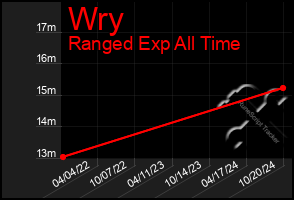 Total Graph of Wry