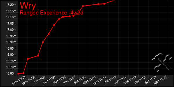 Last 31 Days Graph of Wry