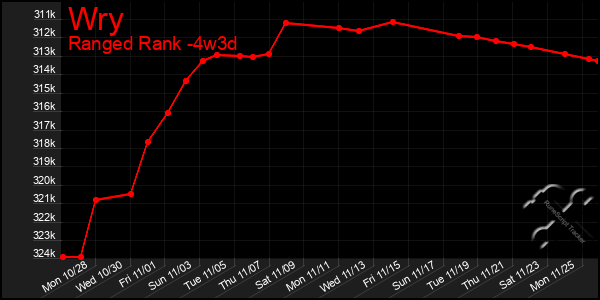 Last 31 Days Graph of Wry