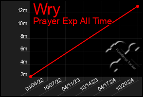 Total Graph of Wry