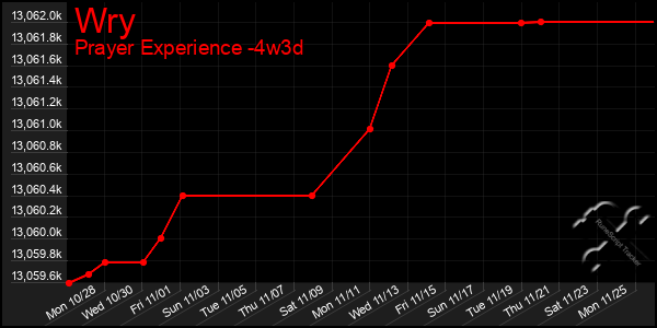 Last 31 Days Graph of Wry