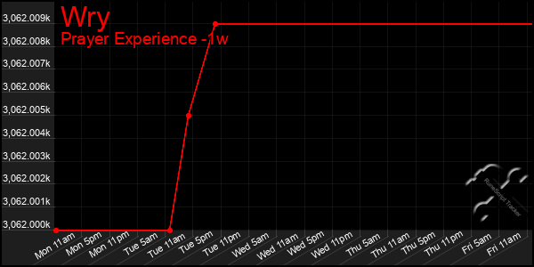 Last 7 Days Graph of Wry