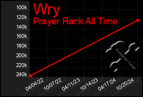 Total Graph of Wry