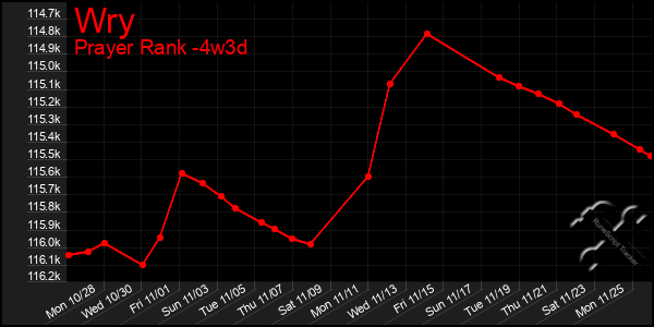 Last 31 Days Graph of Wry