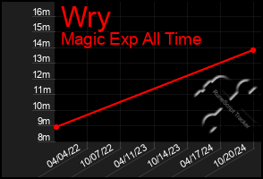 Total Graph of Wry