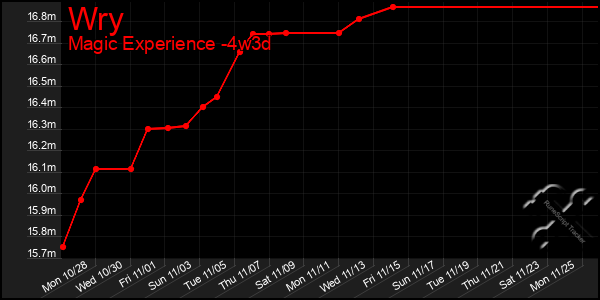 Last 31 Days Graph of Wry