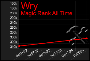 Total Graph of Wry