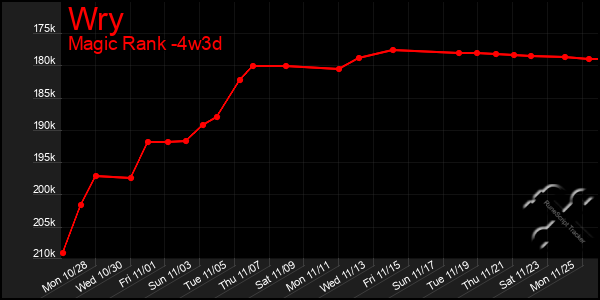 Last 31 Days Graph of Wry