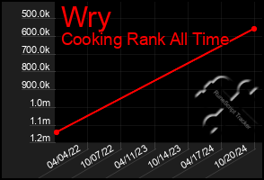 Total Graph of Wry